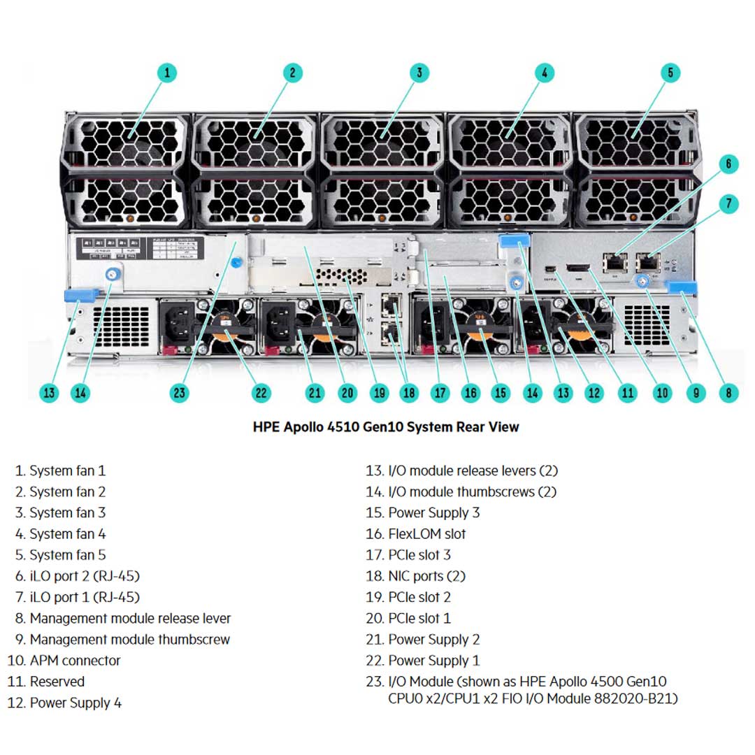 HPE Apollo 4500 Gen10 CPU0 x2/CPU1 x2 FIO I/O Module | 882020-B21