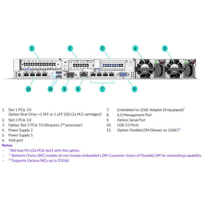 HPE ProLiant DL360 Gen10 5220 2.2 GHz 18-core 1P 32GB-R P408i-a NC 8-SFF 800W Server | P19177-B21
