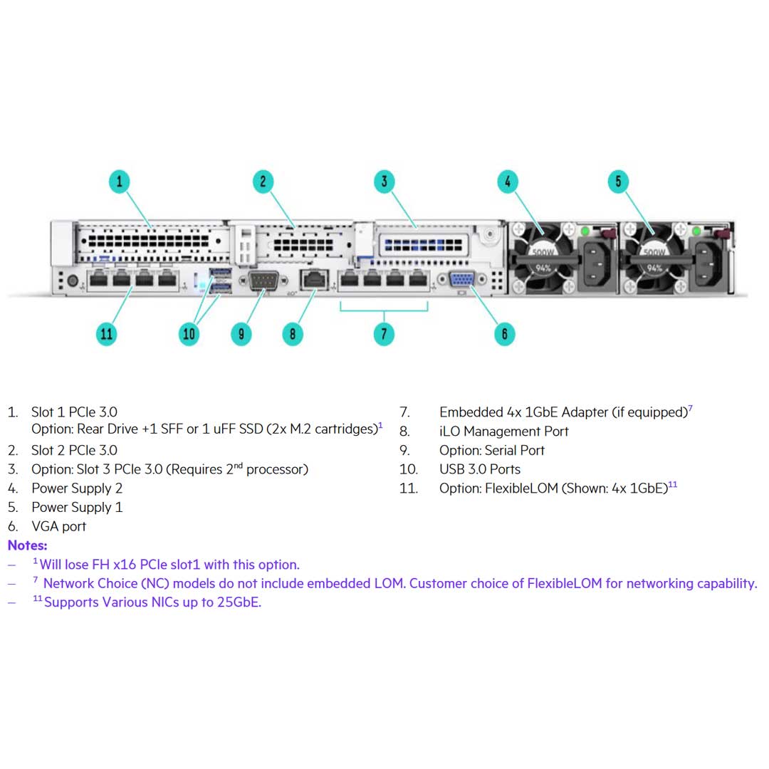 HPE ProLiant DL360 Gen10 4110 2.1 GHz 8-core 1P 16GB-R P408i-a 8-SFF 500 W PS performance server | P06453-B21