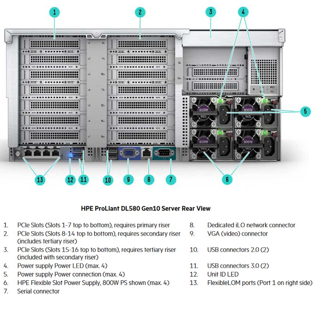 HPE ProLiant DL580 Gen10 Entry Server 5220 2.2GHz 18C 2P 64GB-R P408i-p 8SFF 4x800W RPS | P21273-B21