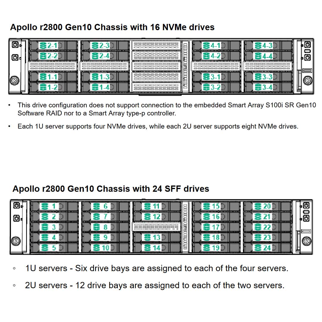 HPE Apollo r2800 Gen10 16SFF NVMe Backplane FIO Kit Server Chassis | 867159-B21 | 874800-B21
