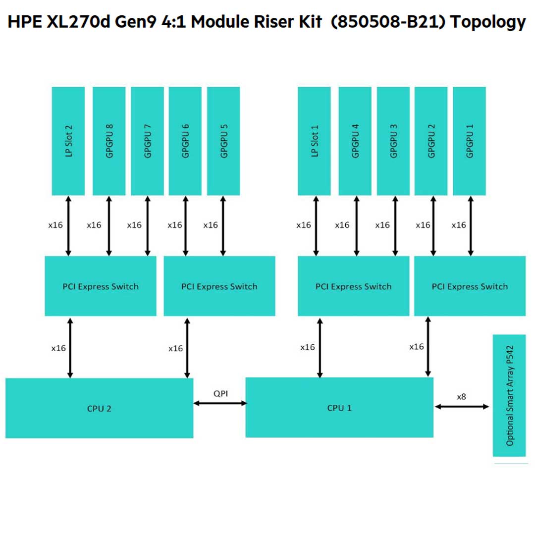 HPE XL270d Gen9 4:1 Module Riser Kit | 850508-B21