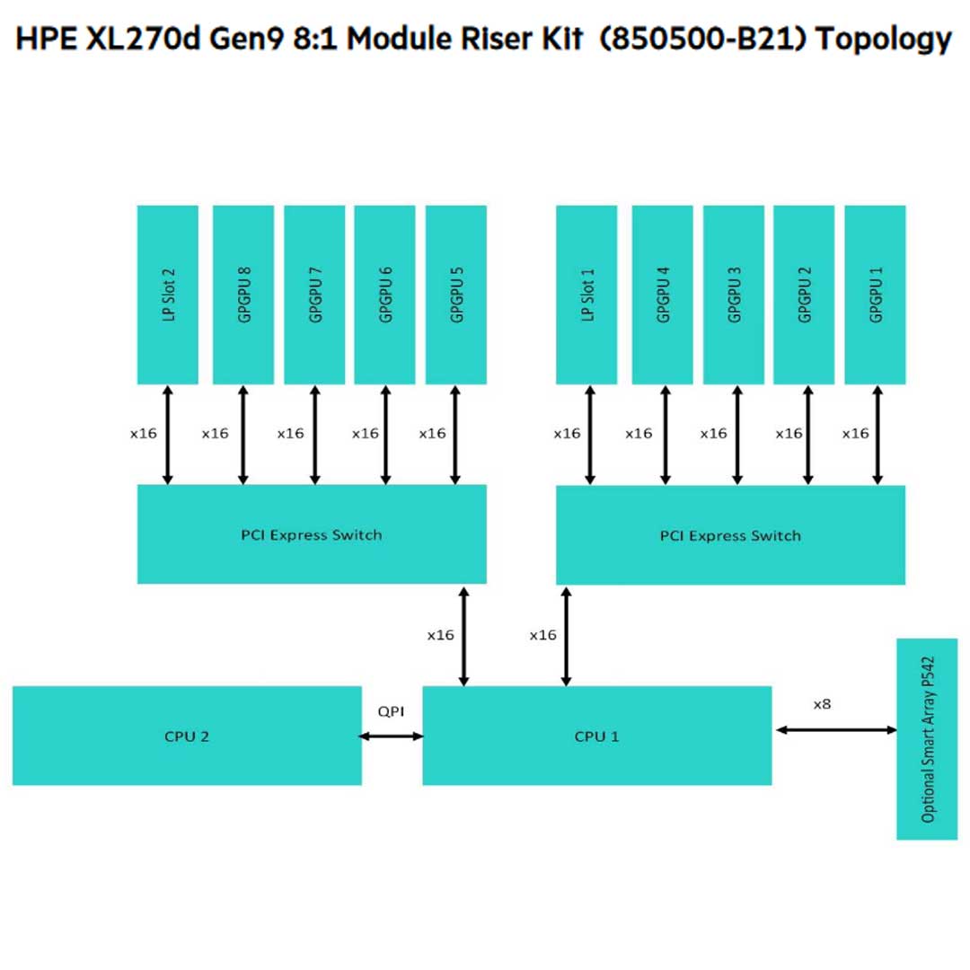 HPE XL270d Gen9 8:1 Module Riser Kit | 850500-B21