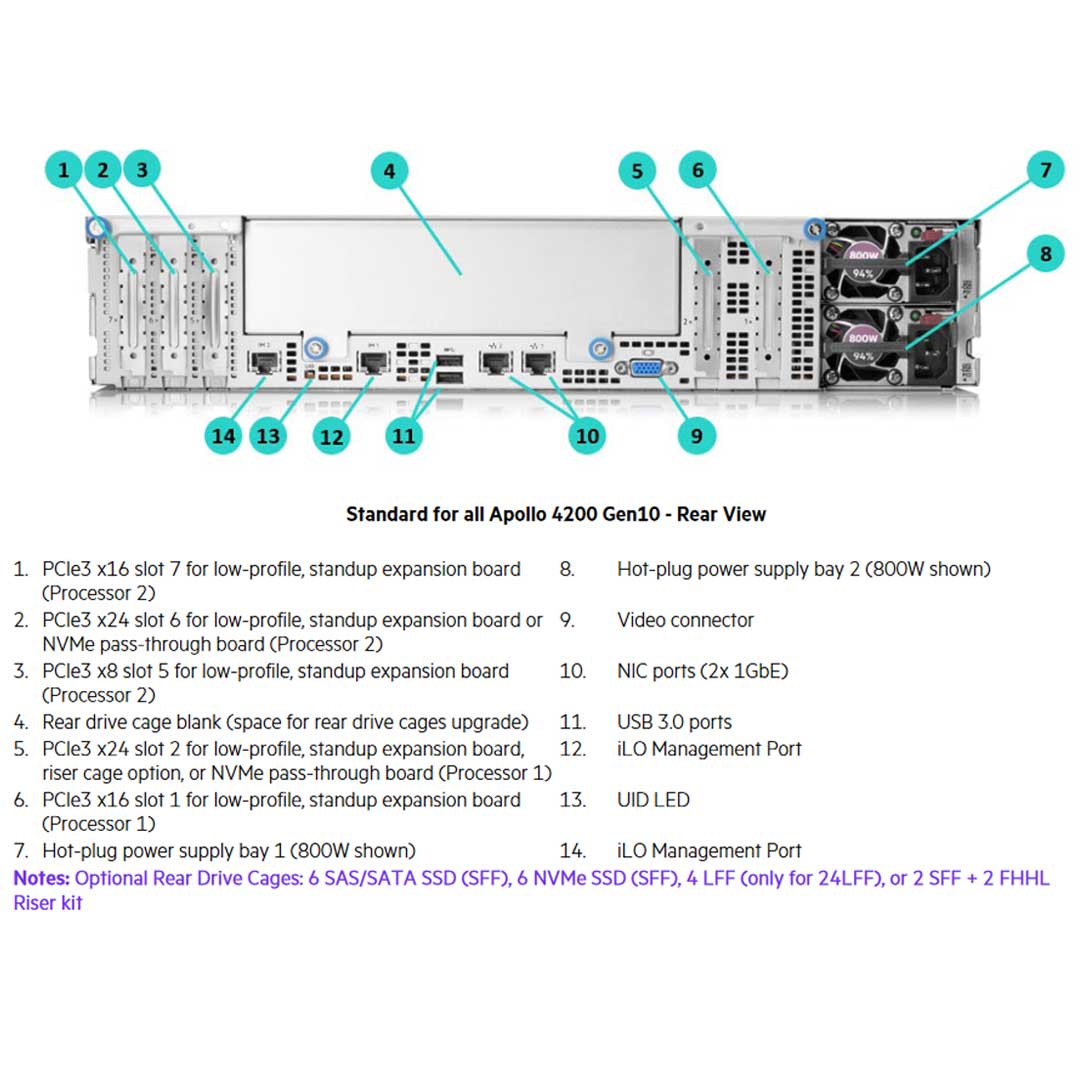 HPE Apollo 4200 Gen10 24 LFF Server Chassis | P07244-B21