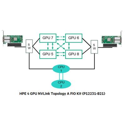 HPE 4 GPU NVLink Topology A FIO Kit | P12231-B21