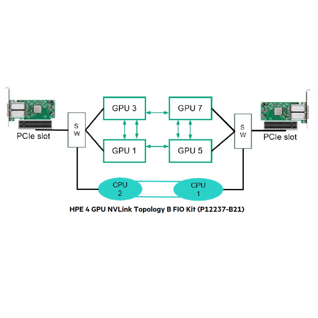 HPE XL270d Gen10 v2 8 PCIe GPU FIO Module | P13153-B22