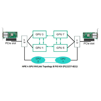 HPE XL270d Gen10 v2 8 PCIe GPU FIO Module | P13153-B22