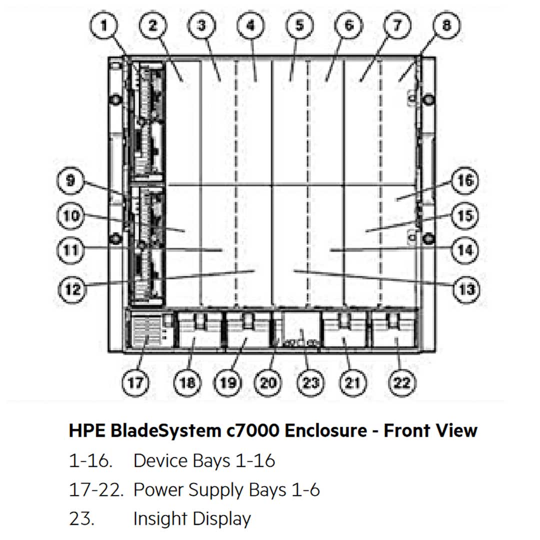 HPE BLc7000 CTO Blade Enclosure TAA-compliant Platinum Enclosure with 2x Onboard Admin 6x PS 10x Fans