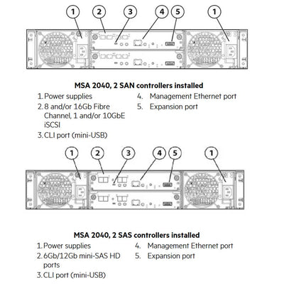 HPE MSA 2040 SFF Energy Star SAS Dual Controller Storage | K2R84A