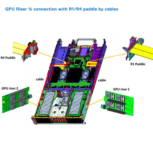  Paddle cards being cabled to the GPUs in the R750xa Rack server by Dell