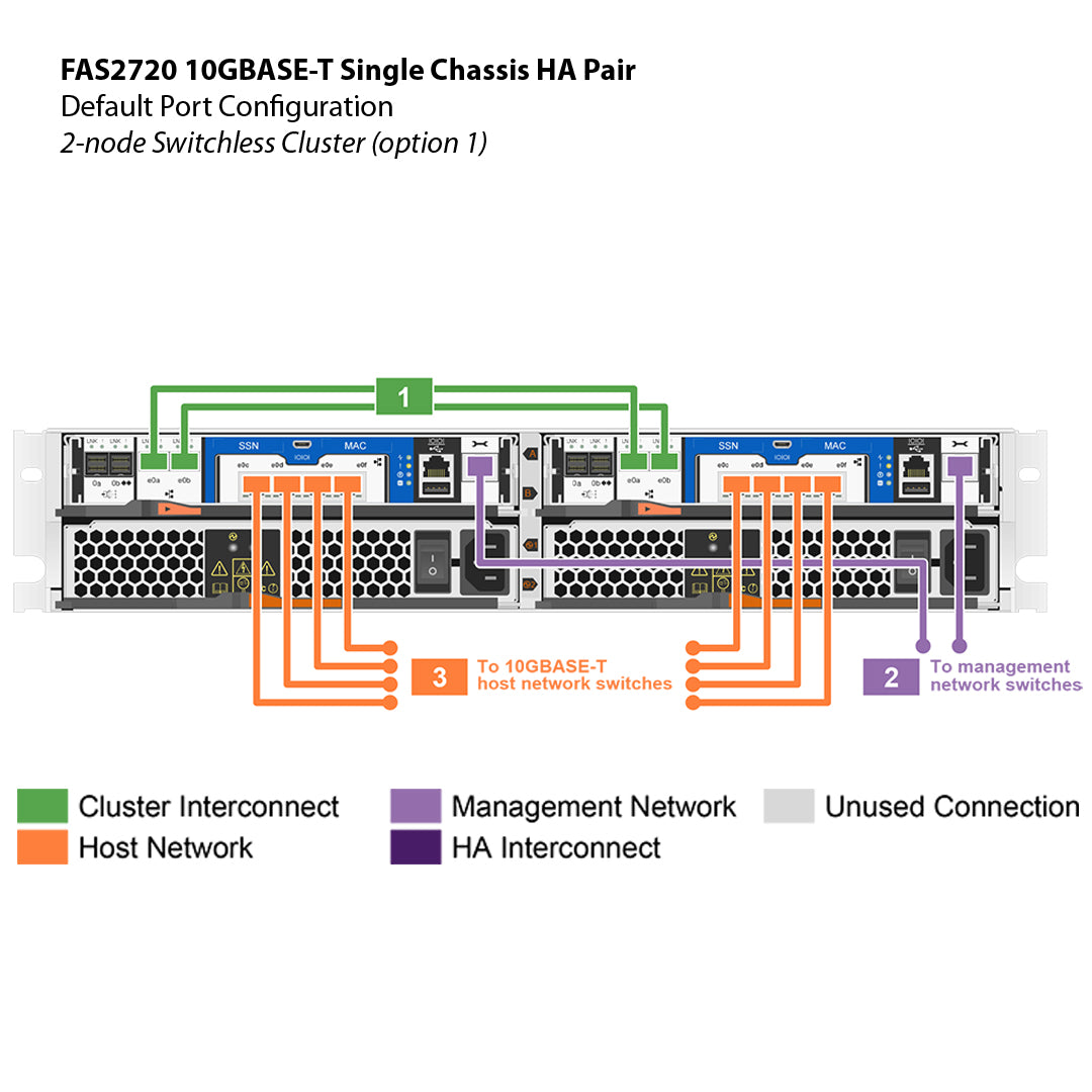 NetApp FAS2720 10GBASE-T Single Chassis HA Pair Filer Head (FAS2720-10GBASE-T-1C)