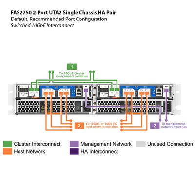 NetApp FAS2750 2-port UTA2 Single Chassis HA Pair Filer Head (FAS2750-UTA2-2P-1C)