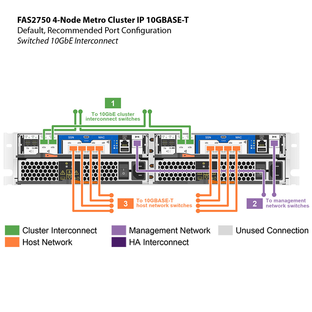 NetApp FAS2750 4-Node Metro Cluster IP 10GBASE-T Filer Head (FAS2750-10GBASE-T-4N-MC)