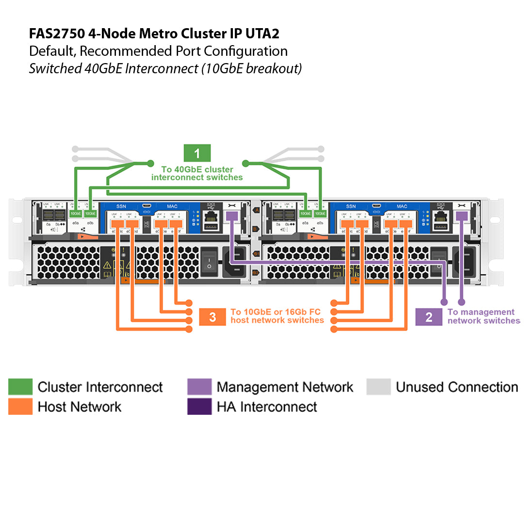 NetApp FAS2750 4-Node Metro Cluster IP UTA2 Filer Head (FAS2750-UTA2-4N-MC)