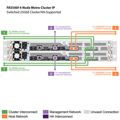 NetApp FAS500f 4-Node MetroCluster IP Filer Head (FAS500f-4N-MC)