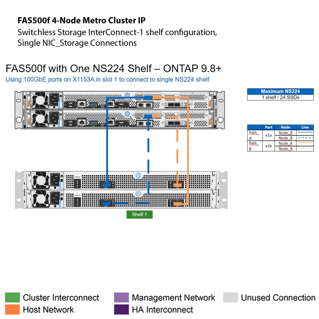 NetApp FAS500f 4-Node MetroCluster IP Filer Head (FAS500f-4N-MC)