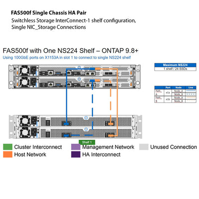 NetApp FAS500f Single Chassis HA Pair Filer Head (FAS500f-1C)