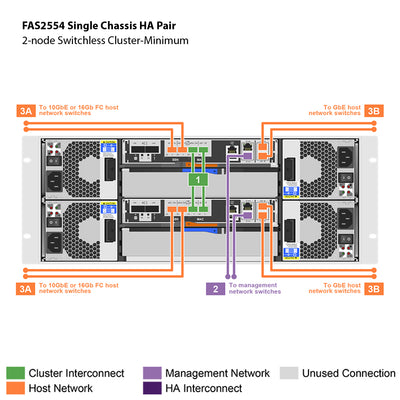 NetApp FAS2554 Single Chassis HA Pair Expansion Storage Array Filer Head (FAS2554HA)