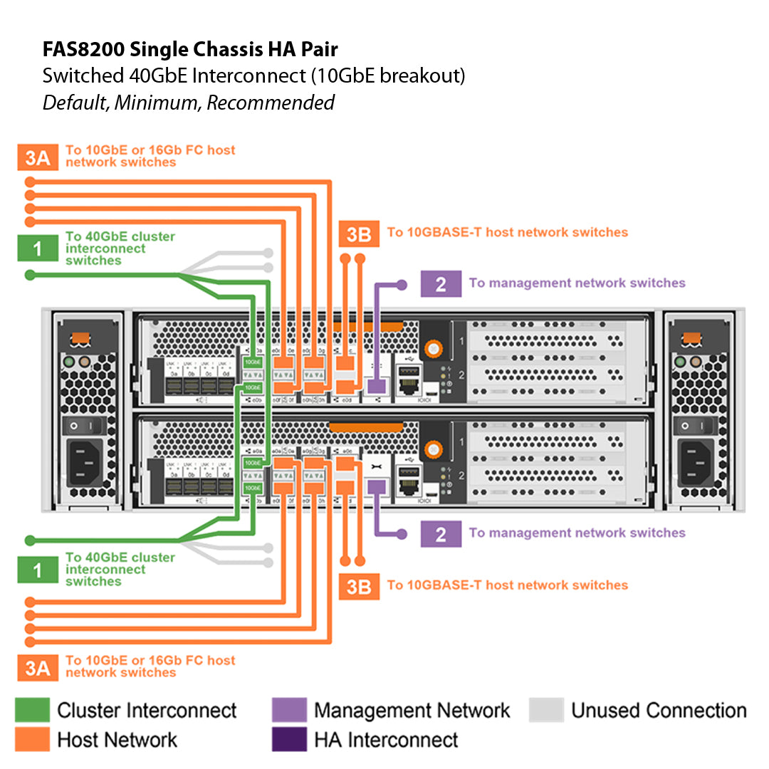 NetApp FAS8200 Single Chassis HA Pair Filer Head (FAS8200A)