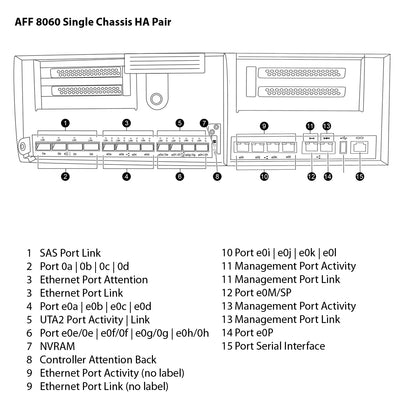 NetApp AFF8060 Single Chassis HA Pair Filer Head (AFF-8060A)