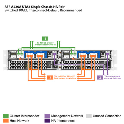 NetApp AFF A220A UTA2 Single Chassis HA Pair Filer Head (AFF-A220A-UTA2)