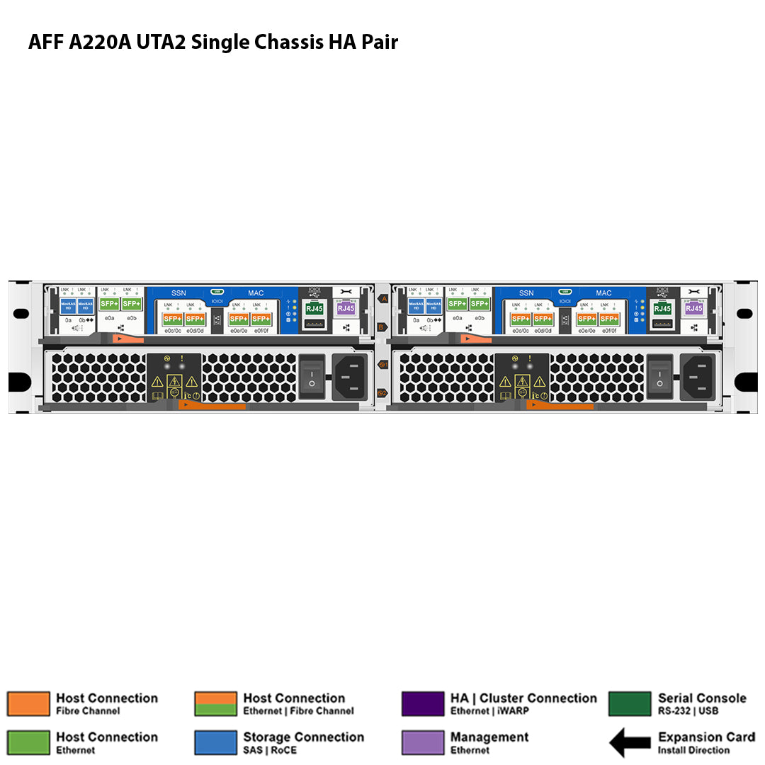 NetApp AFF A220A UTA2 Single Chassis HA Pair Filer Head (AFF-A220A-UTA2)