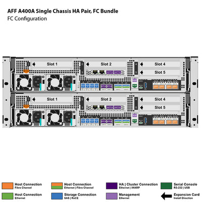 NetApp AFF A400A Single Chassis HA Pair, FC Bundle Filer Head (AFF A400A-004)