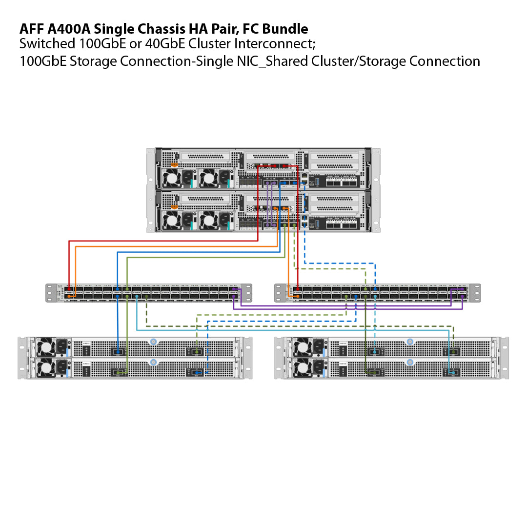 NetApp AFF A400A Single Chassis HA Pair, FC Bundle Filer Head (AFF A400A-004)
