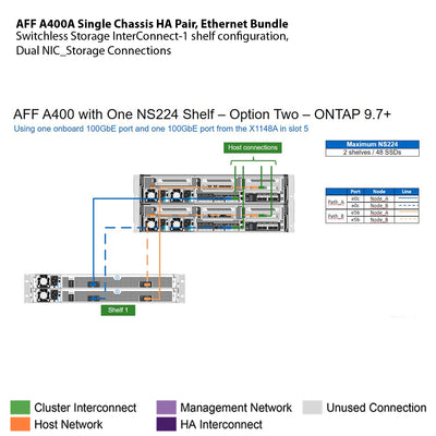 NetApp AFF A400A Single Chassis HA Pair, Ethernet Bundle Filer Head (AFF A400A-003)