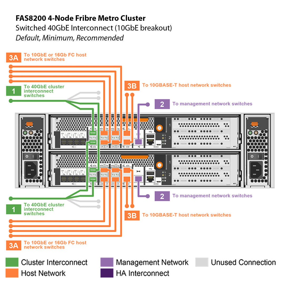 NetApp FAS8200 4-Node Fabric MetroCluster Filer Head (FAS8200-4NFMC)