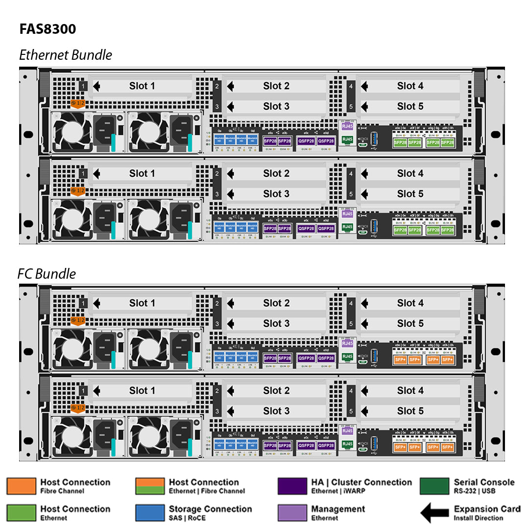 NetApp FAS8300 Single Chassis HA Pair, Ethernet Bundle Filer Head (FAS8300A-003)