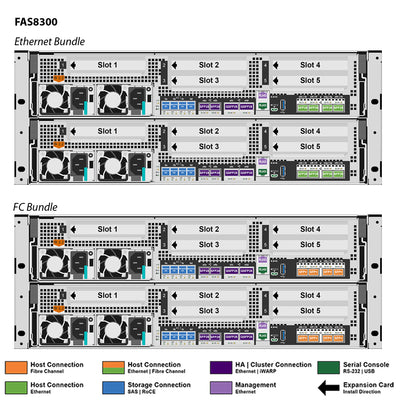 NetApp FAS8300 Single Chassis HA Pair, Ethernet Bundle Filer Head (FAS8300A-003)