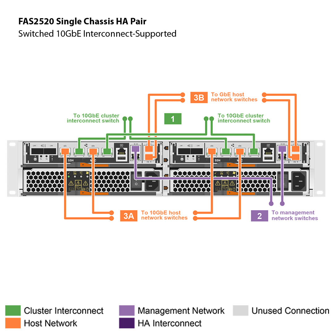 NetApp FAS2520 Single Chassis HA Pair Expansion Storage Array Filer Head (FAS2520HA)