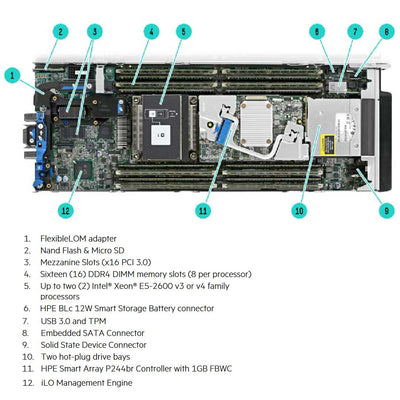HPE ProLiant WS460c Gen9 SAS/SATA Double Wide Expansion Graphics Server Blade